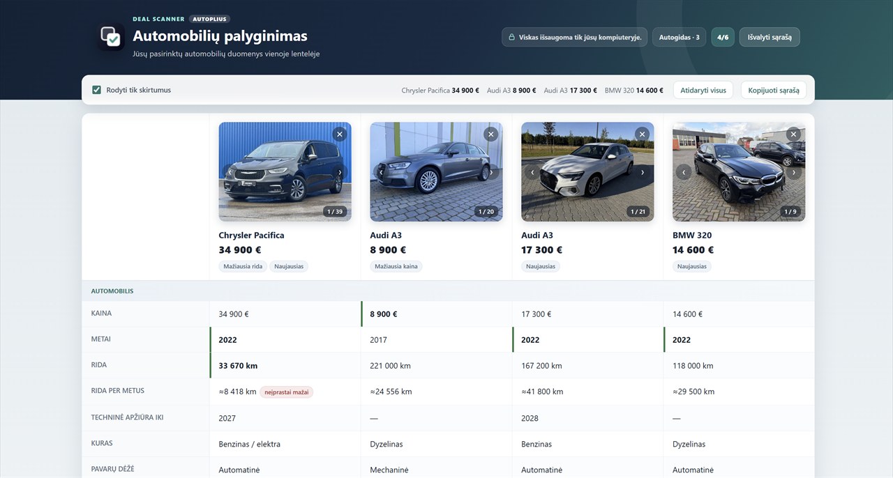 Deal Scanner palyginimo lentelė su keturiais automobiliais: rida per metus pažymėta kaip neįprastai maža.
